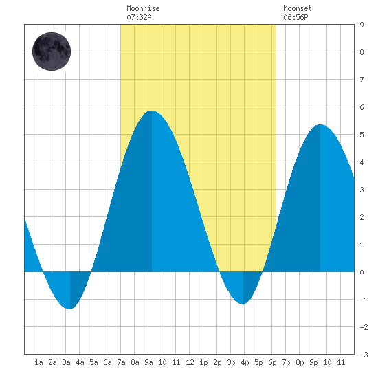 Nassauville tide chart for Monday, February 20, 2023