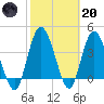 Nassauville tide chart for Monday, February 20, 2023