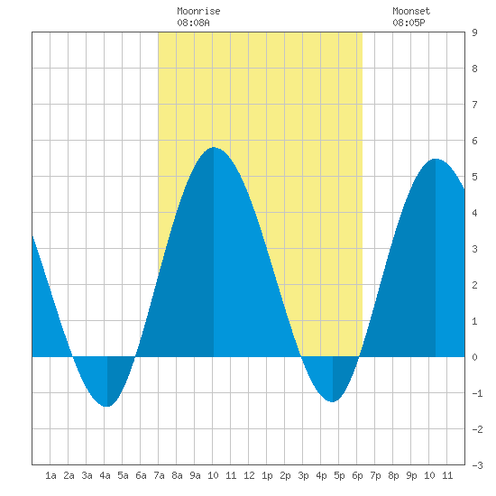 Nassauville tide chart for Tuesday, February 21, 2023