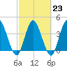Nassauville tide chart for Thursday, February 23, 2023