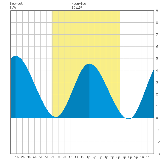 Nassauville tide chart for Saturday, February 25, 2023