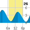 Nassauville tide chart for Sunday, February 26, 2023
