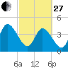 Nassauville tide chart for Monday, February 27, 2023