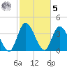Nassauville tide chart for Sunday, February 5, 2023