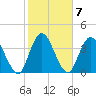 Nassauville tide chart for Tuesday, February 7, 2023