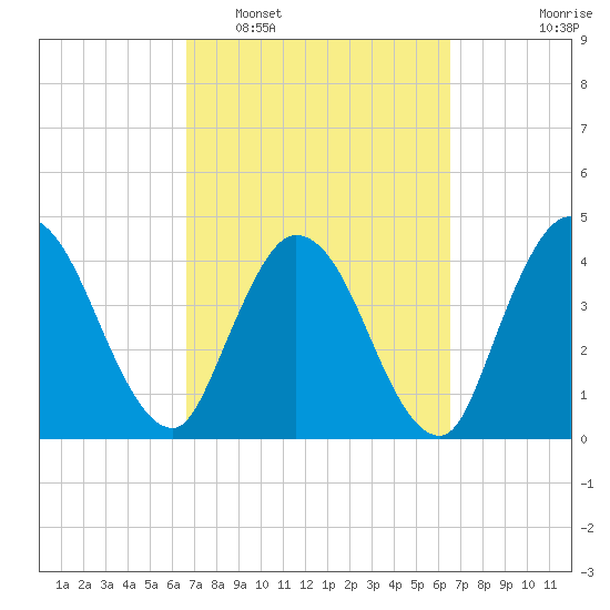 Nassauville tide chart for Saturday, March 11, 2023