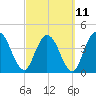 Nassauville tide chart for Saturday, March 11, 2023