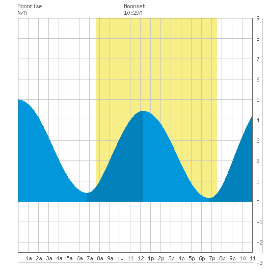 Nassauville tide chart for Sunday, March 12, 2023