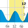 Nassauville tide chart for Sunday, March 12, 2023