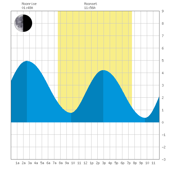 Nassauville tide chart for Tuesday, March 14, 2023