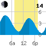 Nassauville tide chart for Tuesday, March 14, 2023