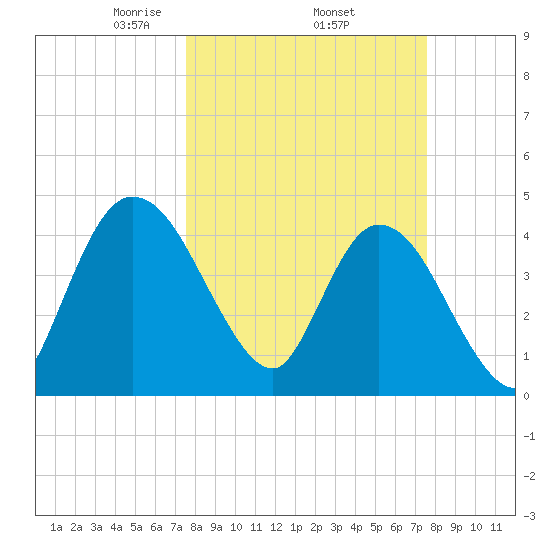 Nassauville tide chart for Thursday, March 16, 2023