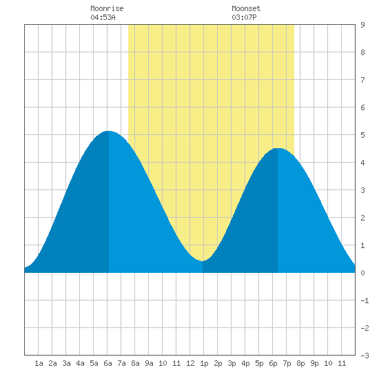 Nassauville tide chart for Friday, March 17, 2023