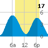 Nassauville tide chart for Friday, March 17, 2023