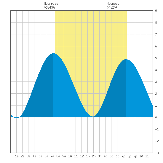 Nassauville tide chart for Saturday, March 18, 2023