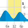 Nassauville tide chart for Wednesday, March 1, 2023