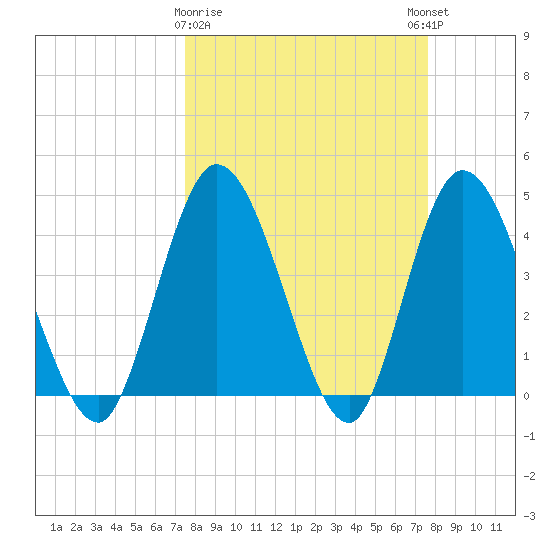 Nassauville tide chart for Monday, March 20, 2023