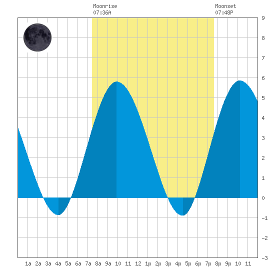 Nassauville tide chart for Tuesday, March 21, 2023