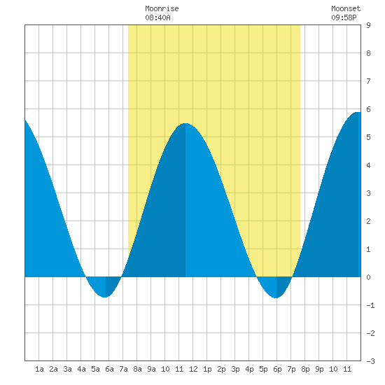 Nassauville tide chart for Thursday, March 23, 2023