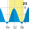 Nassauville tide chart for Thursday, March 23, 2023