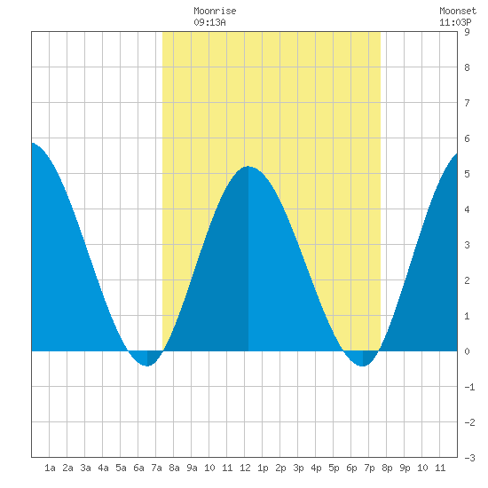 Nassauville tide chart for Friday, March 24, 2023