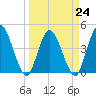 Nassauville tide chart for Friday, March 24, 2023