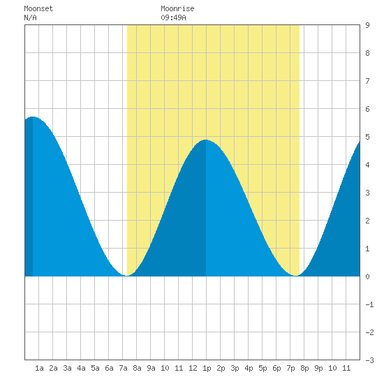 Nassauville tide chart for Saturday, March 25, 2023