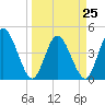 Nassauville tide chart for Saturday, March 25, 2023