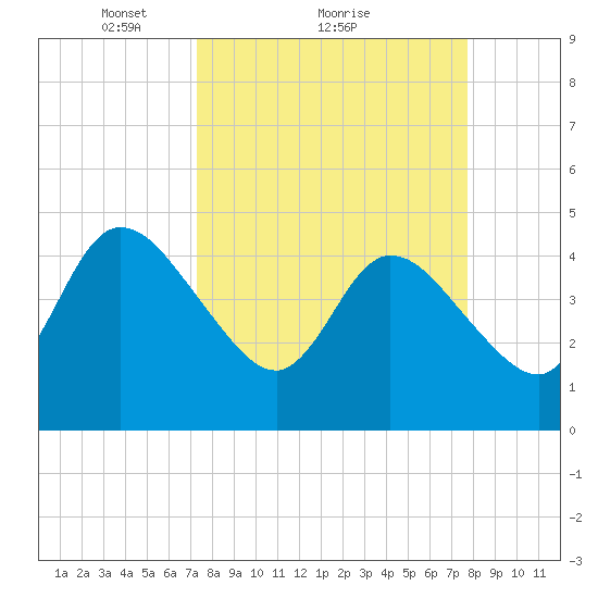 Nassauville tide chart for Wednesday, March 29, 2023