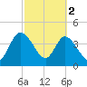Nassauville tide chart for Thursday, March 2, 2023