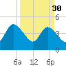 Nassauville tide chart for Thursday, March 30, 2023