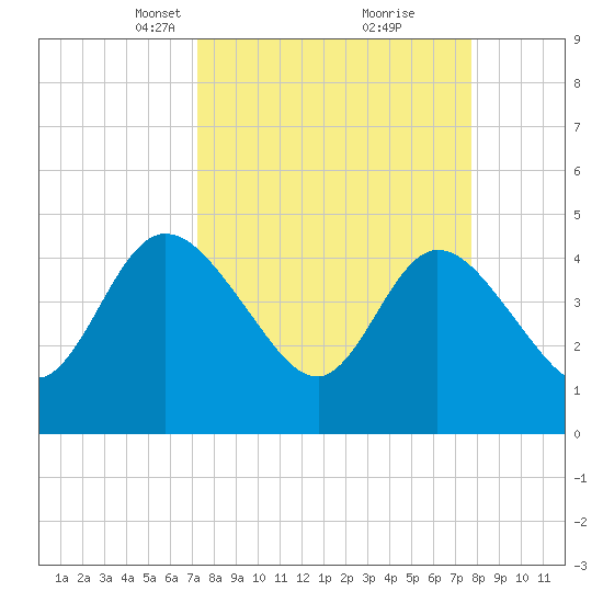 Nassauville tide chart for Friday, March 31, 2023