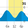 Nassauville tide chart for Friday, March 31, 2023