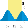 Nassauville tide chart for Friday, March 3, 2023