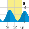 Nassauville tide chart for Sunday, March 5, 2023