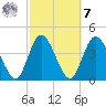 Nassauville tide chart for Tuesday, March 7, 2023