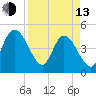 Nassauville tide chart for Thursday, April 13, 2023