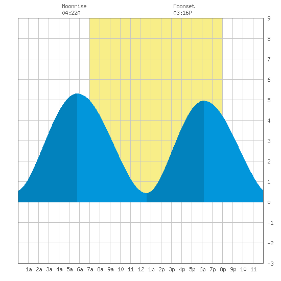 Nassauville tide chart for Saturday, April 15, 2023
