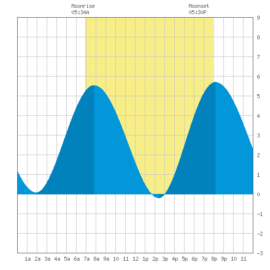 Nassauville tide chart for Monday, April 17, 2023
