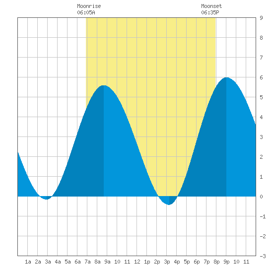 Nassauville tide chart for Tuesday, April 18, 2023