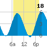 Nassauville tide chart for Tuesday, April 18, 2023