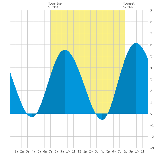 Nassauville tide chart for Wednesday, April 19, 2023