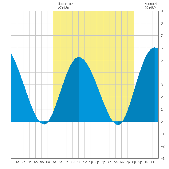 Nassauville tide chart for Friday, April 21, 2023