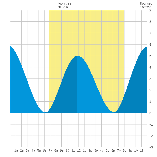 Nassauville tide chart for Saturday, April 22, 2023