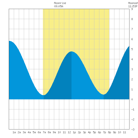 Nassauville tide chart for Sunday, April 23, 2023