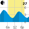 Nassauville tide chart for Thursday, April 27, 2023