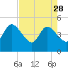 Nassauville tide chart for Friday, April 28, 2023