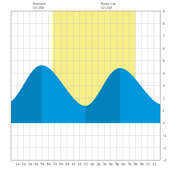 Nassauville tide chart for Saturday, April 29, 2023