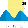 Nassauville tide chart for Saturday, April 29, 2023