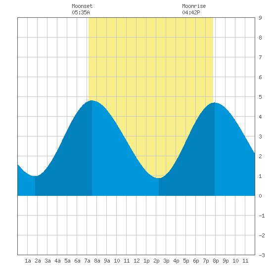 Nassauville tide chart for Sunday, April 2, 2023